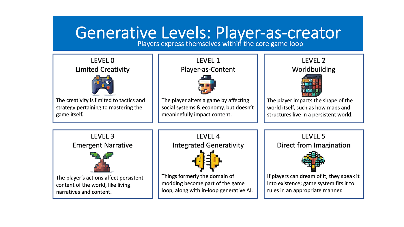 Generative AI Applications In Game Development