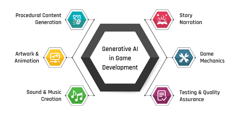 Generative AI Applications In Game Development